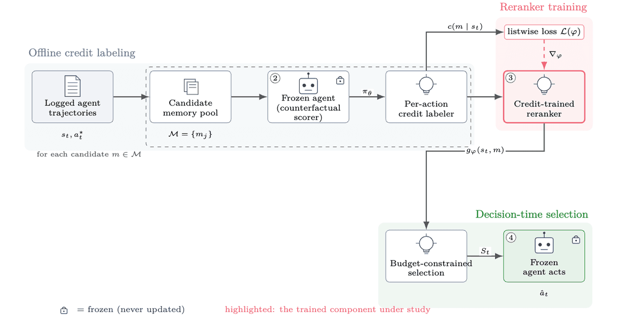 A paper figure produced by AutoPaperLab — offline credit labeling feeding reranker training and decision-time selection
